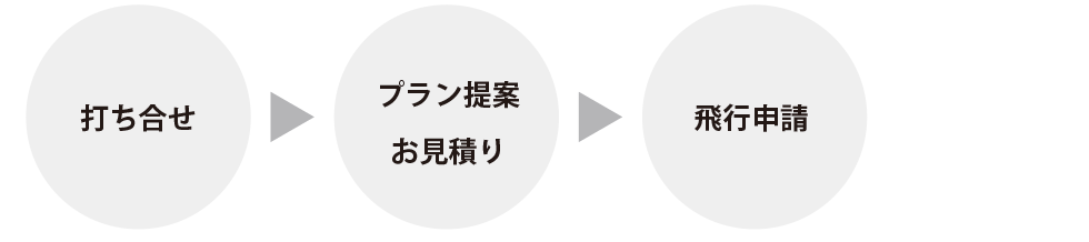 空撮の流れ　打ち合わせ→プラン提案・お見積もり→飛行申請